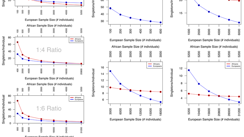 Accurate and equitable medical genomic analysis requires an understanding of demography and its influence on sample size and ratio